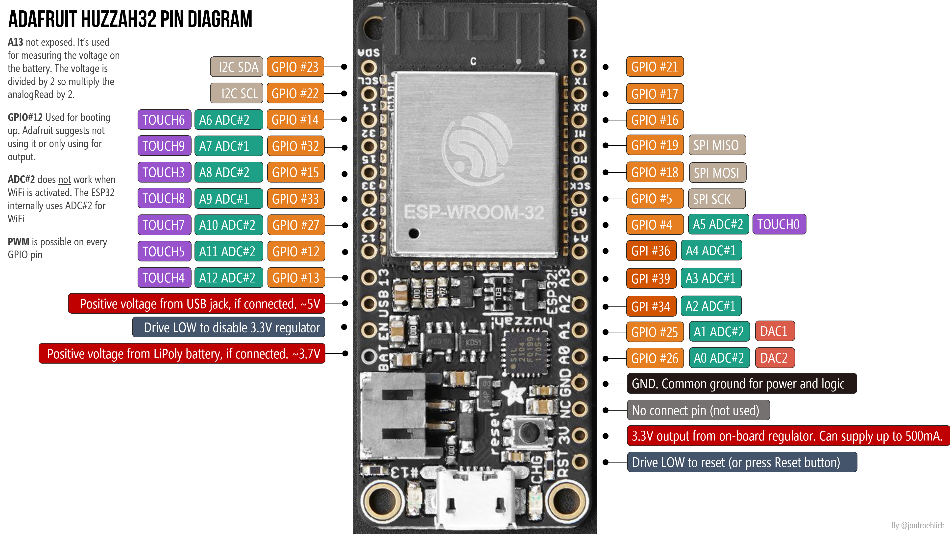 Adafruit HUZZAH32 pinout (Jon Froehlich)