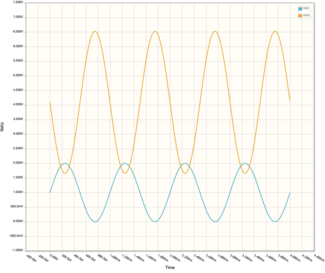 LM358-based inverting amplifier Time Domain Response calculated via CircuitLab(1.9V bias)