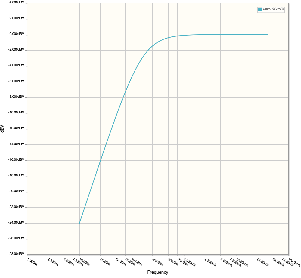 Amplitude Response for CR Circuit for a high pass filter (10Hz - 50kHz)