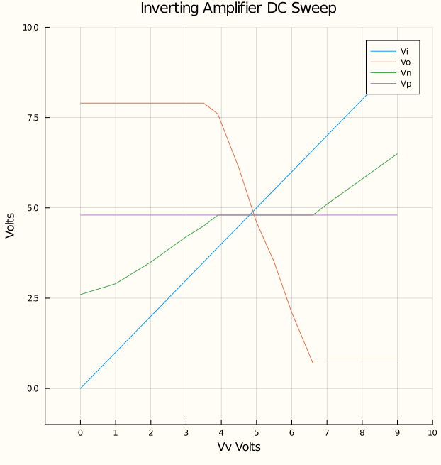 Inverting op amp amplifier DC Sweep measured