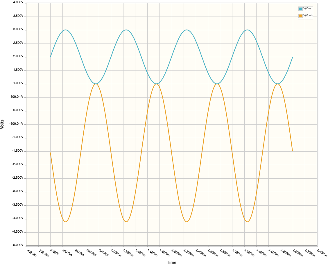 LM358-based inverting amplifier Time Domain Response from CircuitLab
