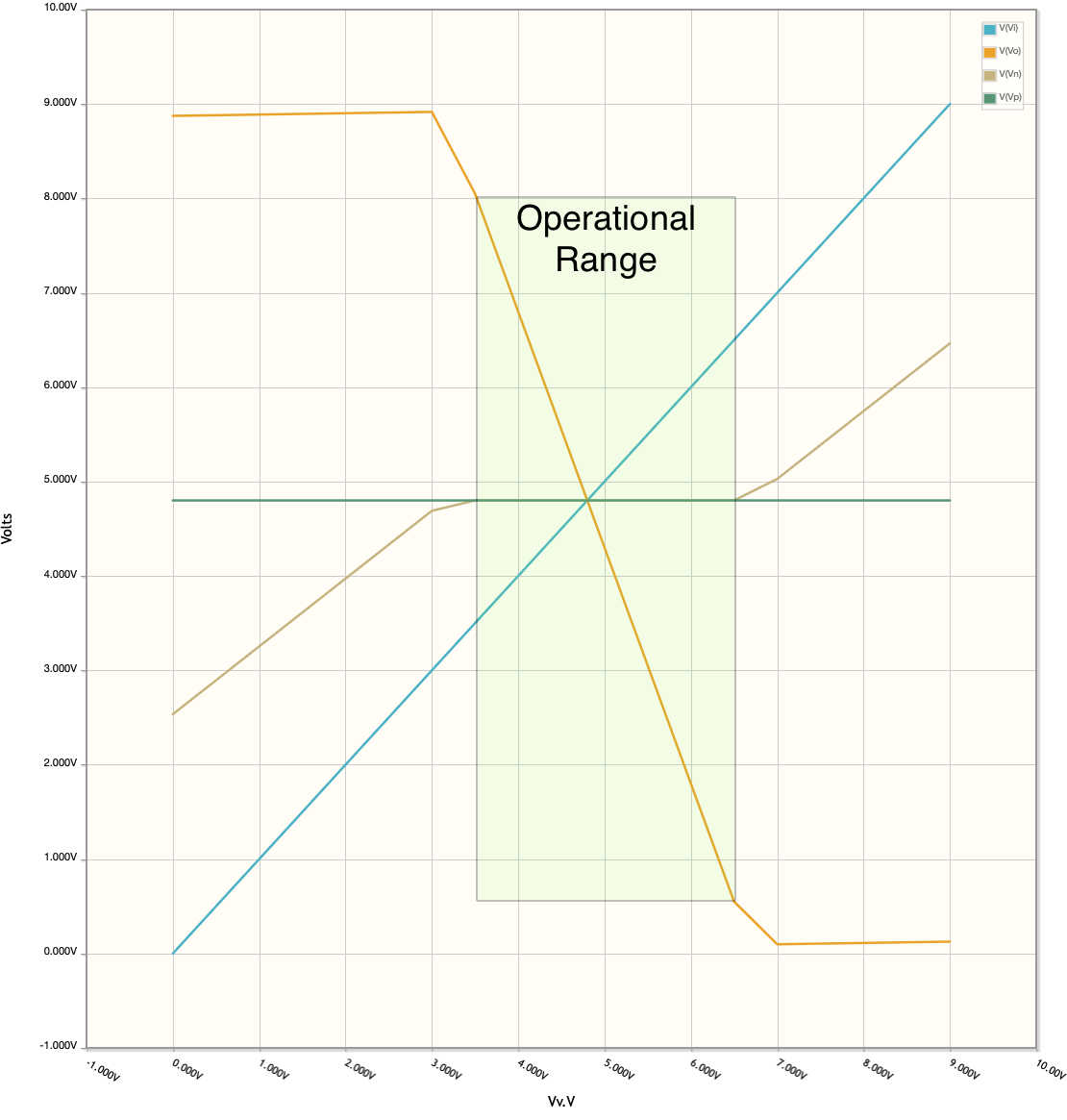 Inverting op amp amplifier DC Sweep simulation