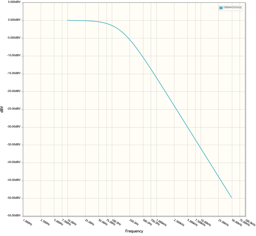 Amplitude Response for RC Circuit for a low pass filter (10Hz - 50kHz)